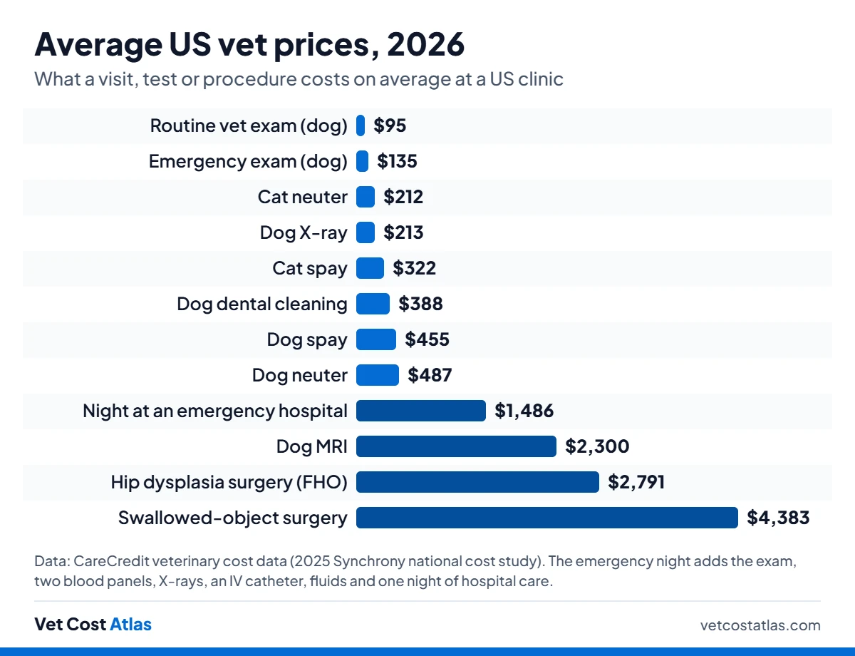 Bar chart of average US vet prices in 2026: routine dog exam $95, emergency exam $135, cat neuter $212, dog X-ray $213, cat spay $322, dog dental cleaning $388, dog spay $455, dog neuter $487, a night at an emergency hospital $1,486, dog MRI $2,300, FHO hip dysplasia surgery $2,791 and swallowed-object surgery $4,383.