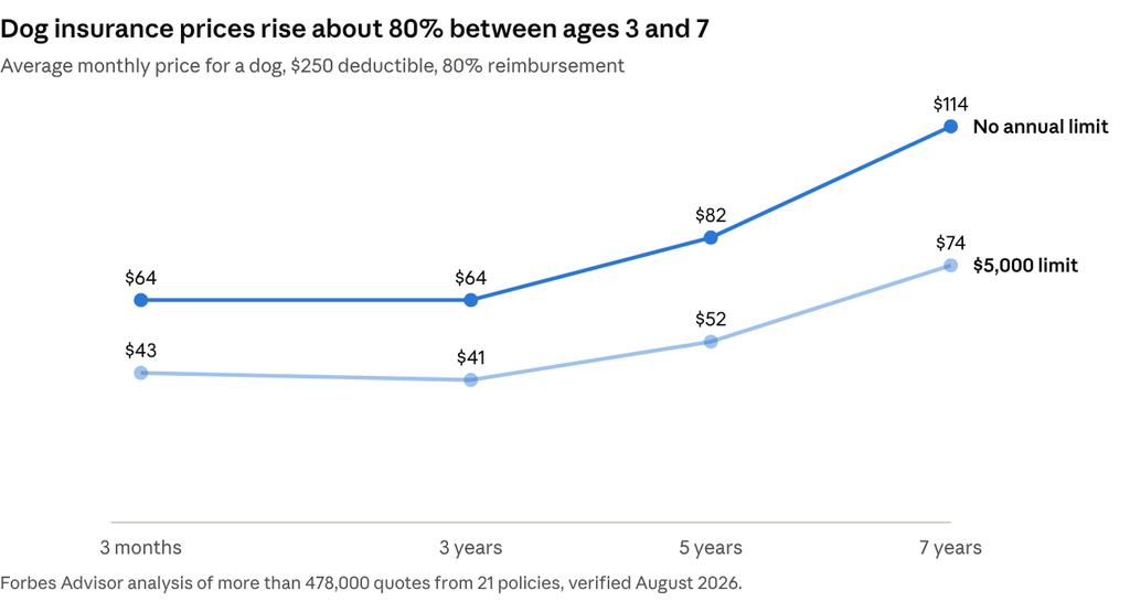 Line chart of average monthly dog insurance prices by age: with a $5,000 limit, $41 at 3 years and $74 at 7 years; with no annual limit, $64 and $114