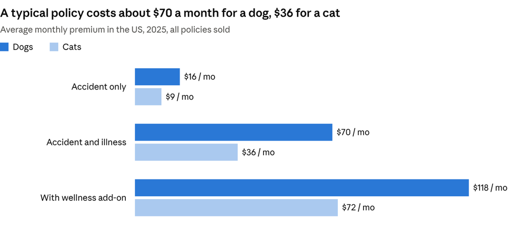 Bar chart of average US pet insurance premiums in 2025: accident-only about $16 a month for dogs and $9 for cats, accident and illness $70 and $36, with a wellness add-on $118 and $72