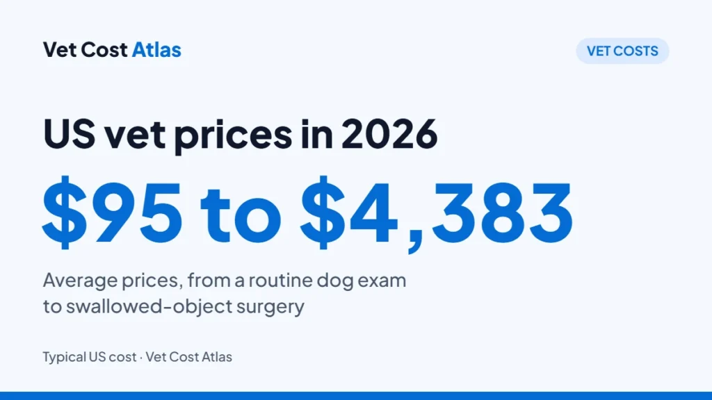 Vet Cost Atlas data card: US vet prices in 2026, from $95 for a routine dog exam to $4,383 for swallowed-object surgery.