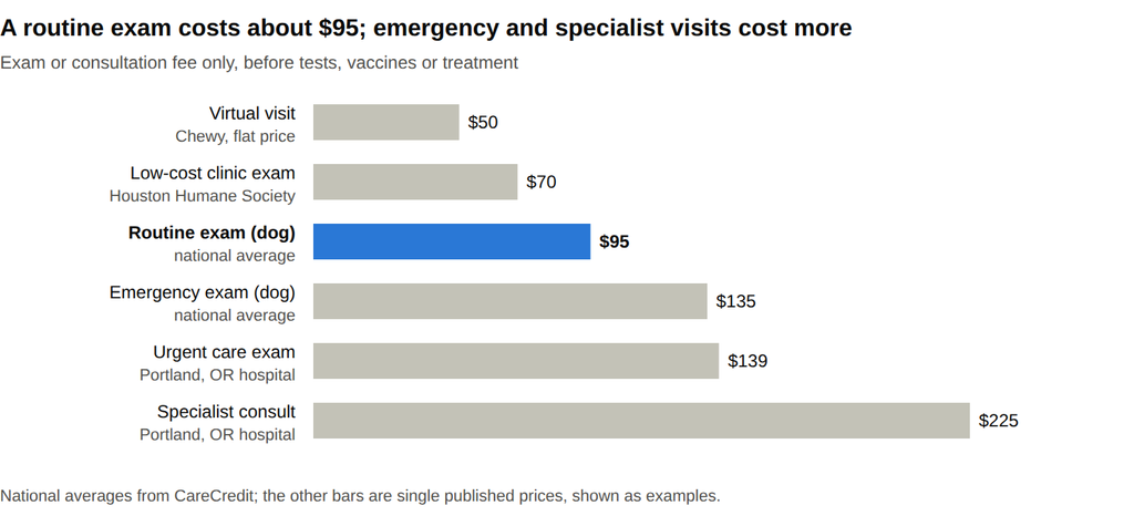 Bar chart of vet exam fees: virtual visit $49.99, low-cost clinic $70, routine dog exam $95, emergency exam $135, urgent care $139, specialist consult $225