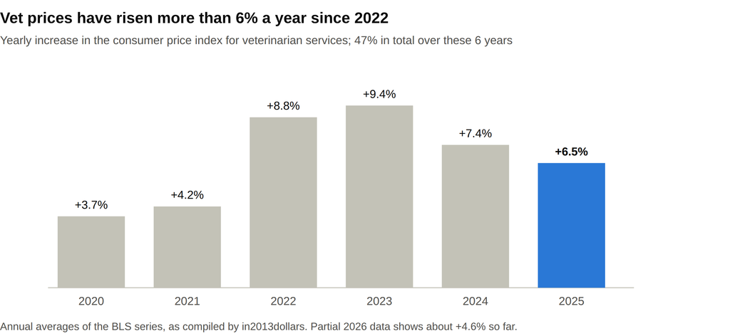 Bar chart of yearly increases in the US consumer price index for veterinarian services: 3.7% in 2020, 4.2% in 2021, 8.8% in 2022, 9.4% in 2023, 7.4% in 2024 and 6.5% in 2025