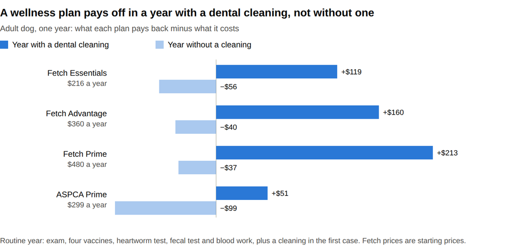 Bar chart of four wellness plans for an adult dog: each comes out $51 to $213 ahead in a year with a dental cleaning and $37 to $99 behind in a year without one